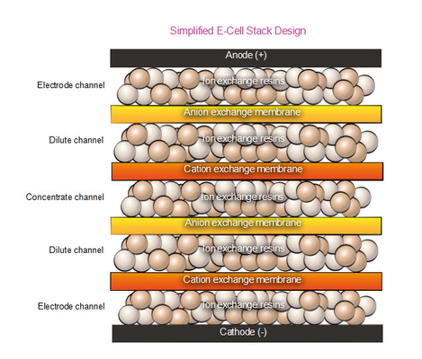 Suez EDI E-Cell Stack MK-7 yüksek basınç direnç > 16 MOhm-cm kazanlar ultra saf su EDI sistemi